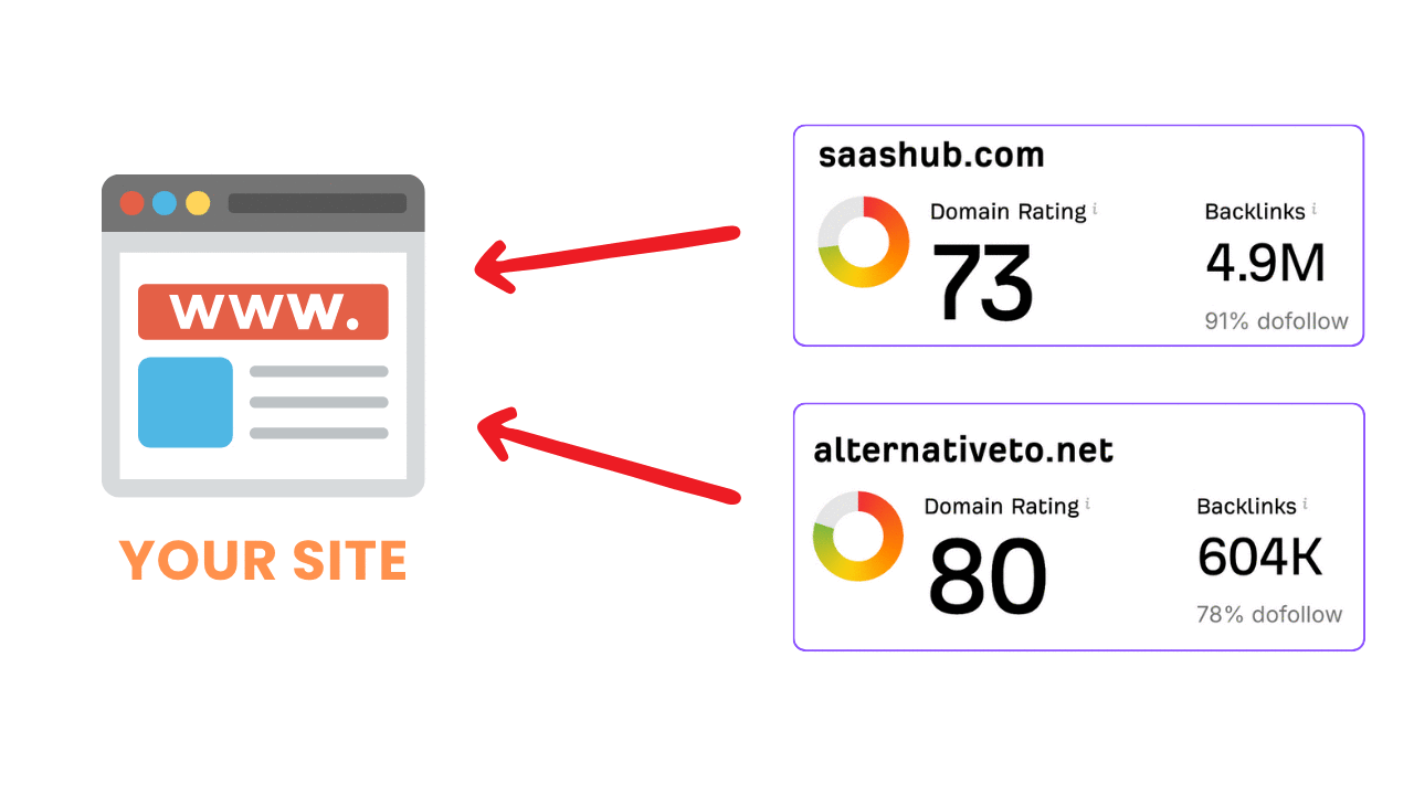 How to work backlinks and sharing of authority from linking websites