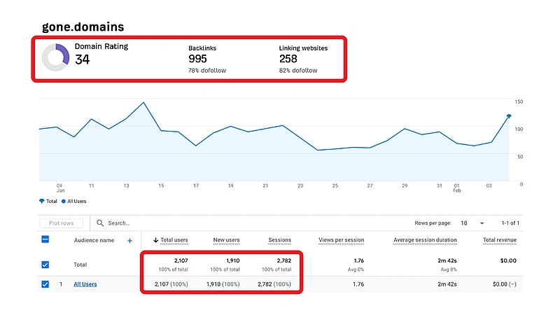 Analytics dashboard showing domain rating, backlinks building ...