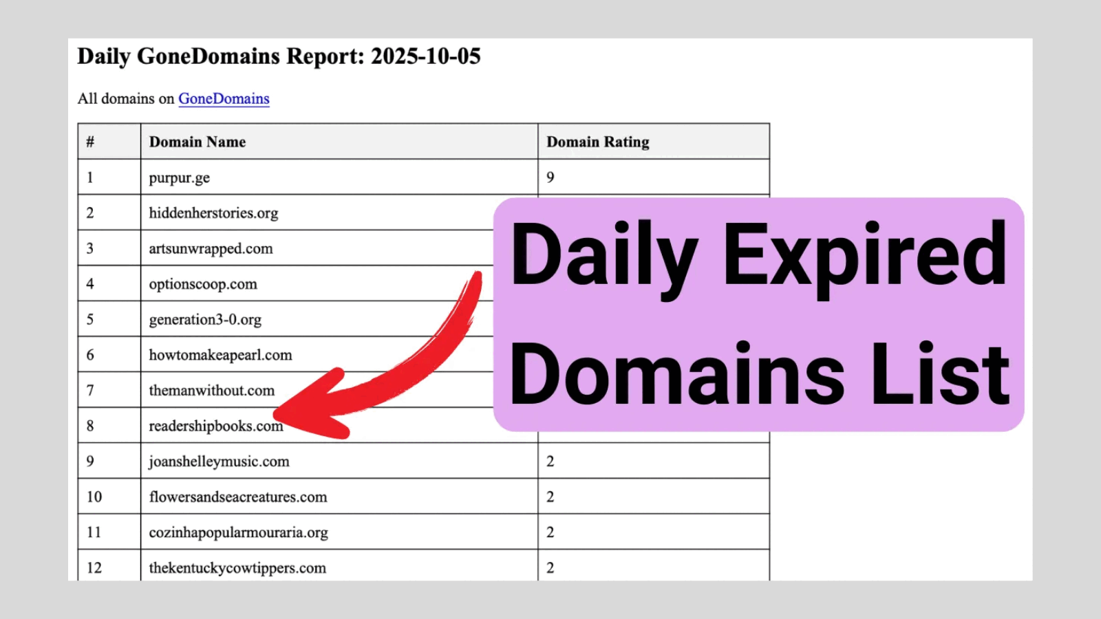 Every day, GoneDomains subscribers receive a list of freshly found expired domains