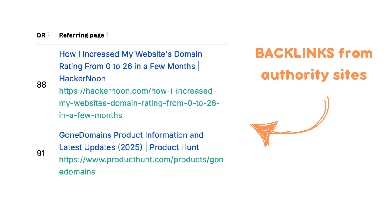 Here are some examples of referring pages with high authority—commonly referred to as a high Domain Rating.