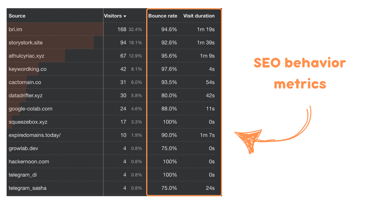 Dashboard with SEO behavior metrics like bounce rate and visit duration