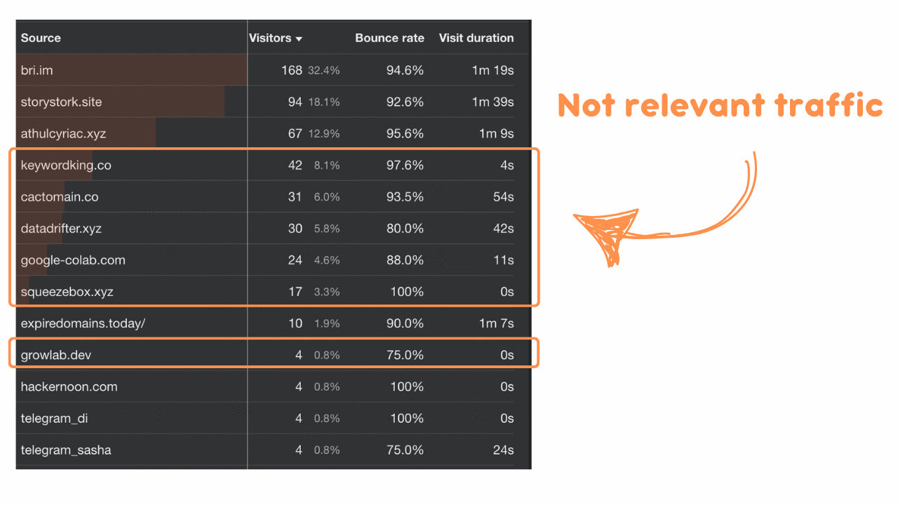 The dashboard shows which traffic is not relevant and how to identify it