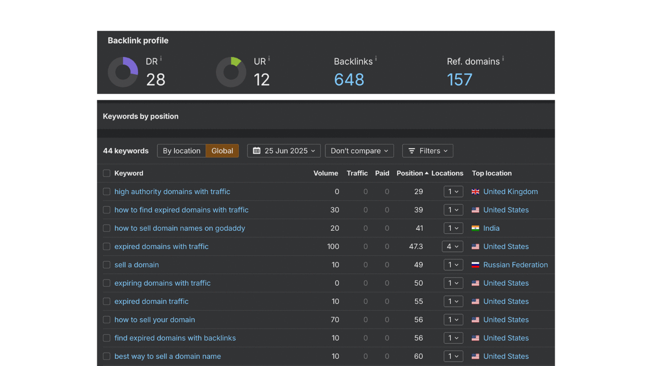 Strong backlink profile