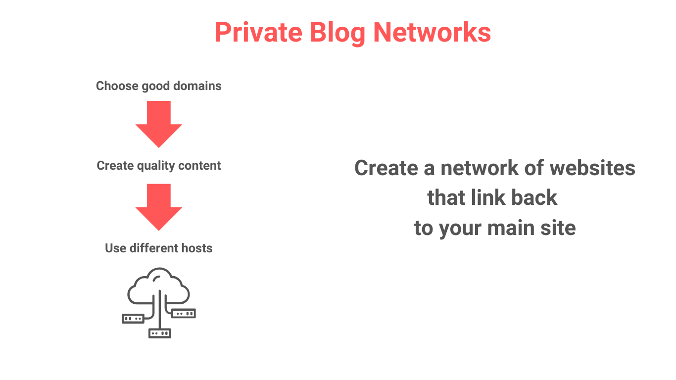 private blog networks