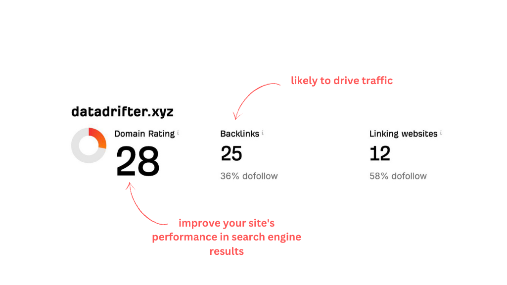 check domain rating and backlinks