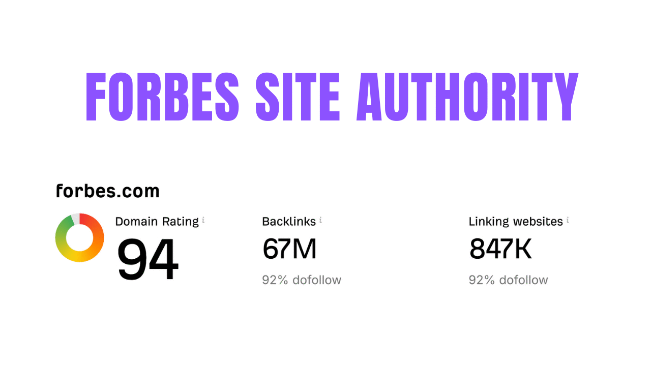 Discovering the authority of the Forbes website by showing the number of backlinks and linking websites along with its Domain Rating.