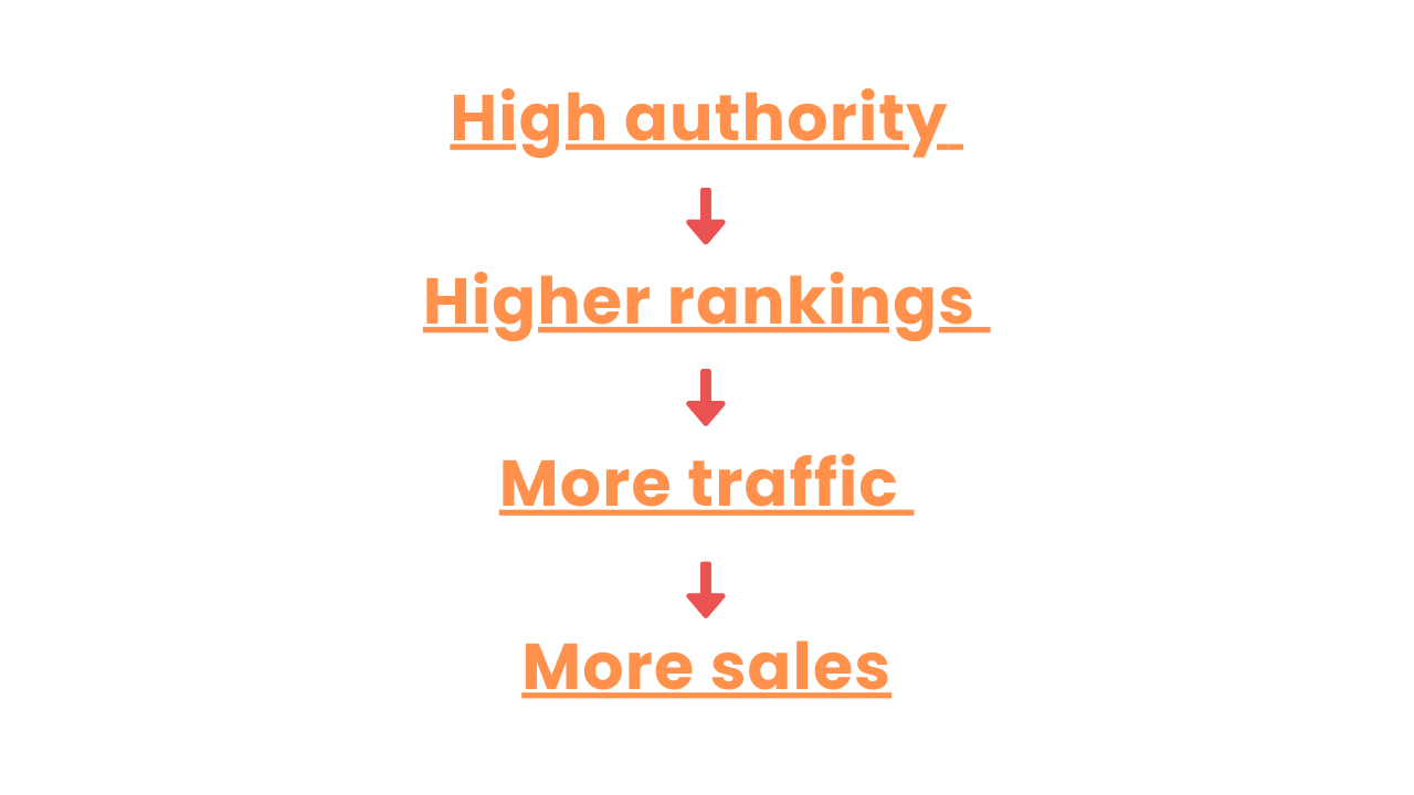 When high-authority websites link to you, they pass some authority through those links called backlinks. This helps improve your ranking on Google. Backlinks can also bring more traffic and more sales to your business.