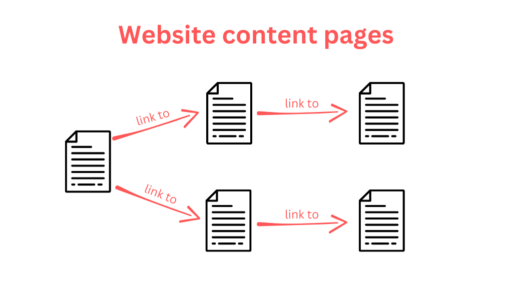 Diagram illustrating the process of optimizing internal linking to increase domain rating