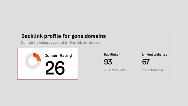 Backlink profile for gone.domains, showing Domain Rating, number of backlinks, and linking websites.