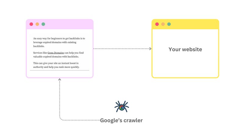 Google’s crawler encounters this backlink, it follows it to your page, which can lead to it being indexed more quickly or prioritized for indexing soon.