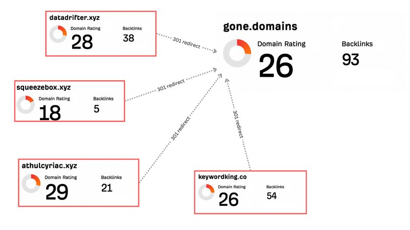 Expired domains with 301 redirects link to Gone.Domains, and all their backlinks also point to the website.