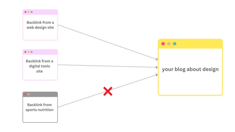 Two backlinks are related to the main website's topic, and one backlink is not related