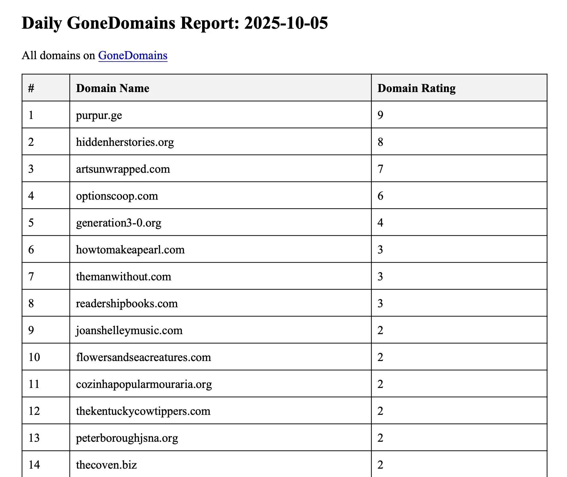 Daily newsletter with a list fresh found expired domains